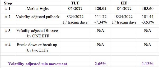 Dow Theory Update for August 26: U.S. bonds under a secondary reaction against the primary bull market