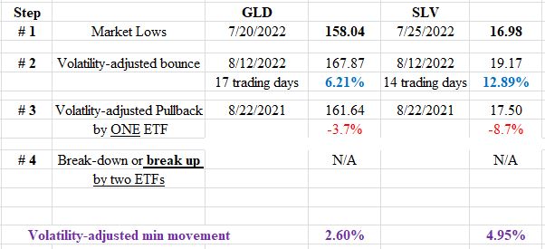 Dow Theory Update for August 24: Setup for a primary bull market completed for precious metals