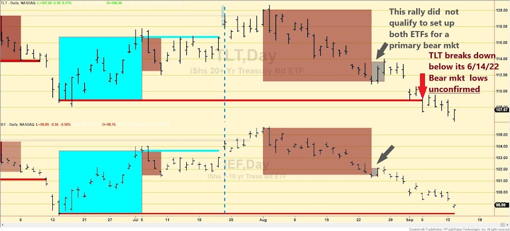 Dow Theory Update for September 13: U.S. bonds flirting with a primary bear market signal
