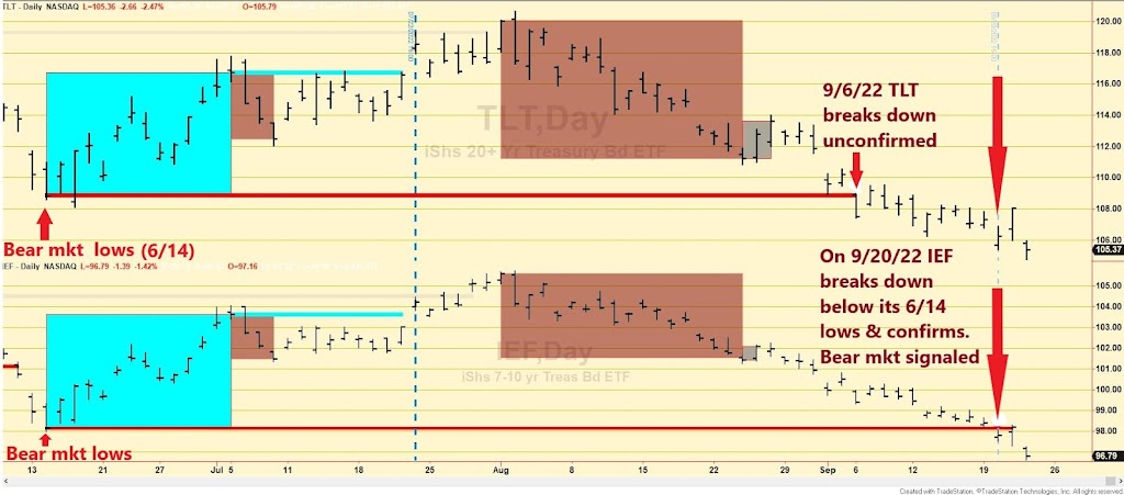 Dow Theory Update for September 22: Primary bear market for bonds signaled on 9/20/22