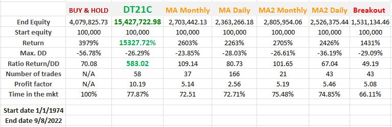 Dow Theory Update for October 28: The four requirements of a good trend following system 2 01 20comparative 20performance