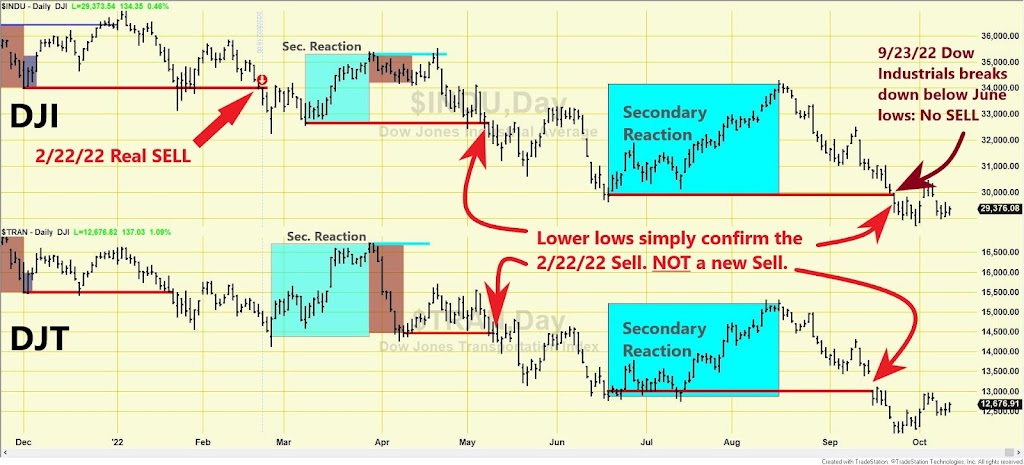 Dow Theory Update for October 12: Heretical interpretations of the Dow Theory