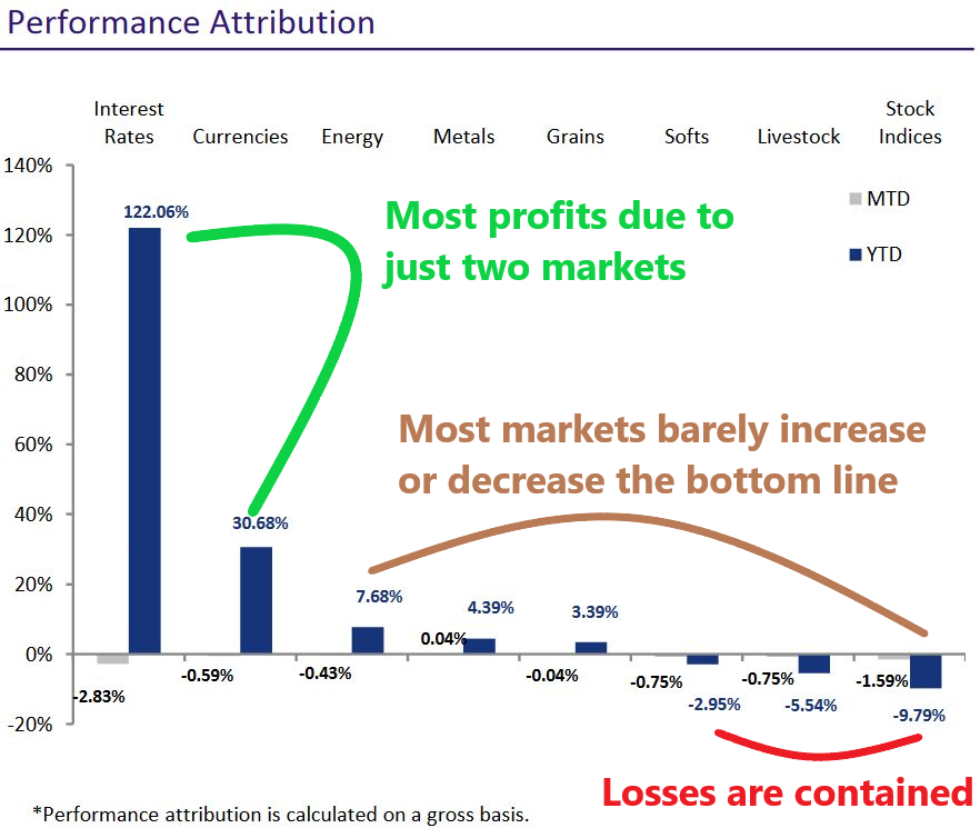 Dow Theory Update for November 8: The typical profit/loss profile in trend following