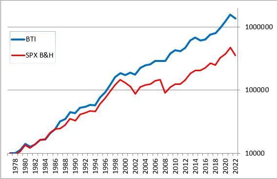 EQUITY CURVE BTI V BUY AND HOLD