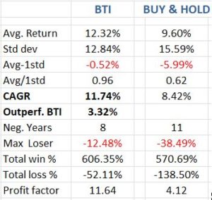 TABLE BTI comparison performance Buy and Hold 300x284 1