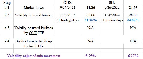 Dow Theory Update for November 10: Secondary (bullish) reaction for SIL & GDX signaled on 11/10/22