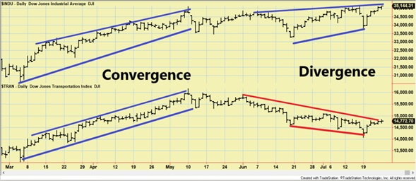 Divergence