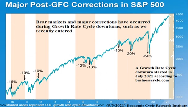 Hurricane Season in the Stock Market and the DR