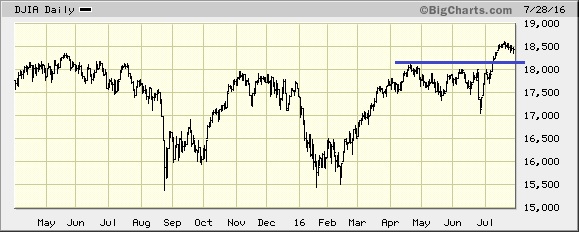 Divergence Warning