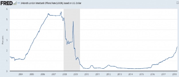 Our Indicators Doubled Down