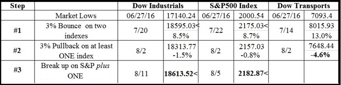 Strangely, Buy & Hold Has Its Day