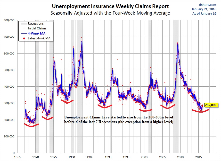 A Looming Recession?  Maybe.