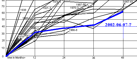 The Bull Market Lives – by Definition
