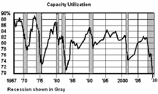 Economy to Wall Street: The Recession is Ending – Over and Out