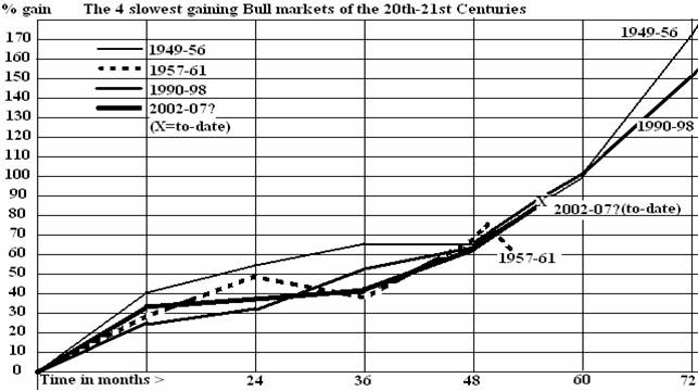 A Tale of Four Bull Markets