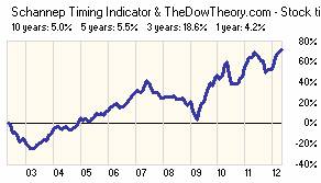 Sell in May? Fair Share? In The Clear?