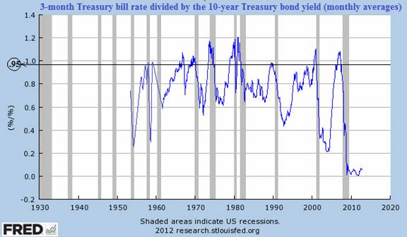 *Special Report – “There’s Something About…the Yield Curve” (points to a Bear market and recession)