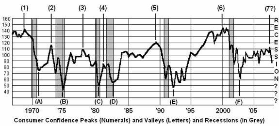 “when the Dow Theory gives a sell signal (as NOW) it has been followed by bear markets nearly 80% of the time and by recession over 60% of the time