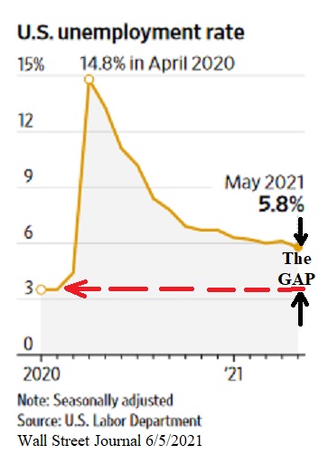 The Gap Persists