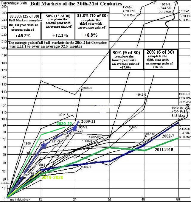BULL Markets in the 20th - 21st Centuries 1 01 chart historical bull markets edited final