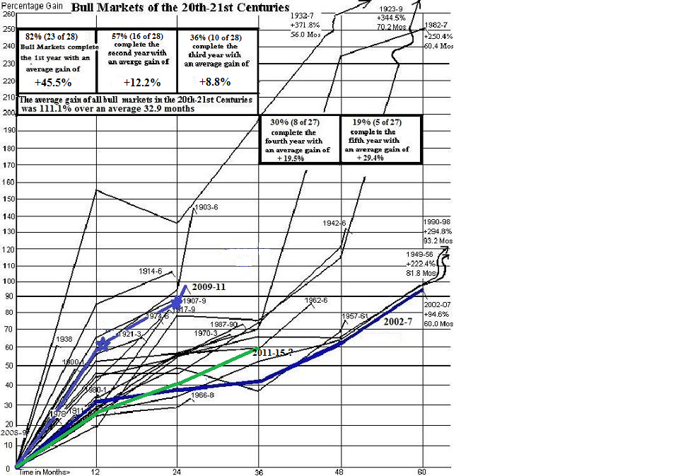 BULL Markets in the 20th – 21st Centuries