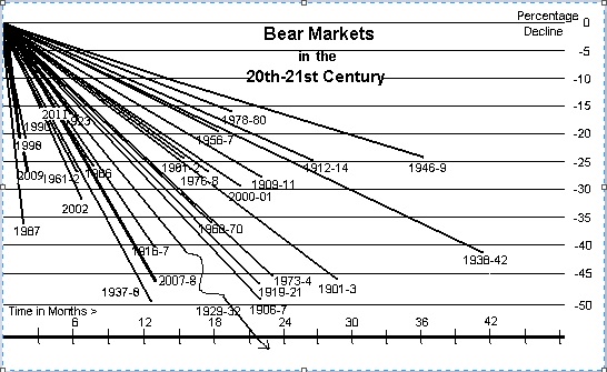 BEAR Markets in the 20th -21st Centuries