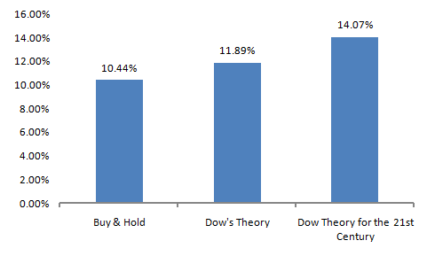 The Evolution of the Dow Theory of the 21st Century 1 Specia31