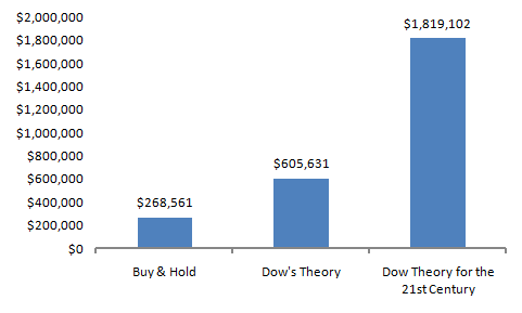 The Evolution of the Dow Theory of the 21st Century 2 Specia32