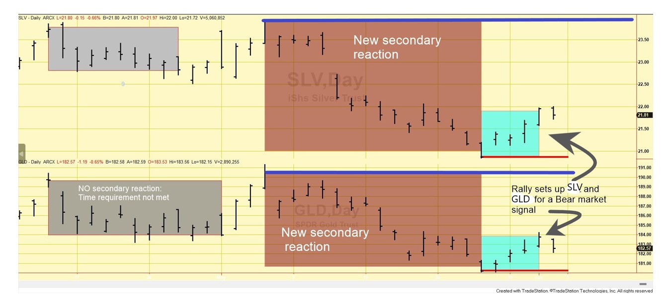62 Gld slv setup for primary bear market June 1 2023 short term chart edited