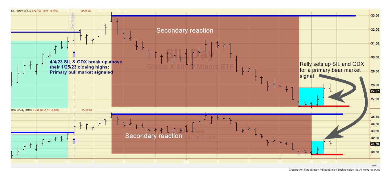 Dow Theory Update for June 2: Setup for a primary bear market signal for GDX and SIL completed on 6/1/23 2 63 gdx sil setup for primary bear market June 1 2023 short term chart EDITED