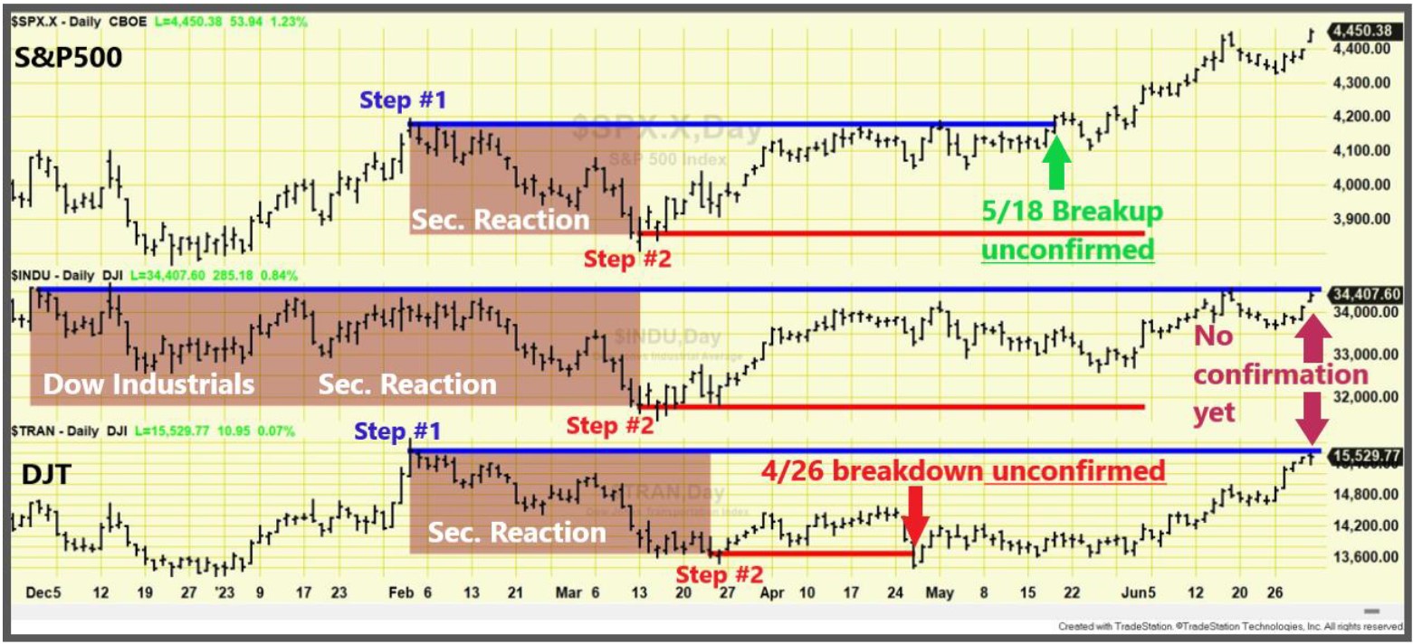 New Bull Market: What next?