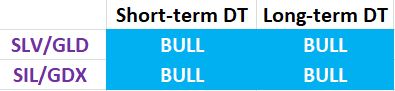 Dow Theory Update for June 2: Setup for a primary bear market signal for GDX and SIL completed on 6/1/23 3 Table all precious metals Dow Theory Jan 18 2022