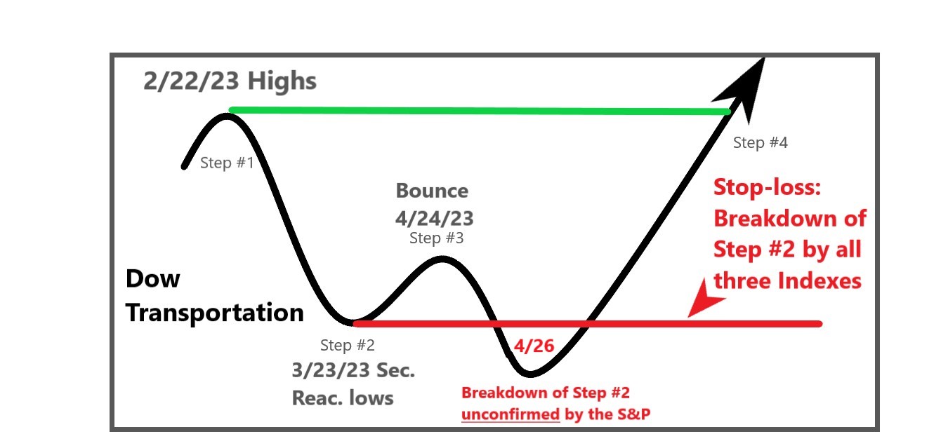 02 chart dow transportation edited 2 1