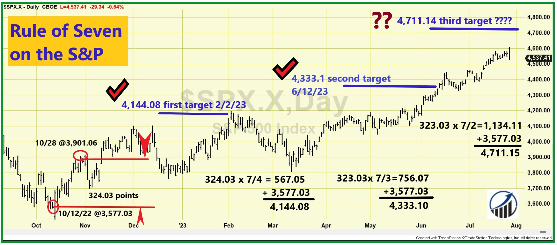 10 chart Rule of 7 projections edited