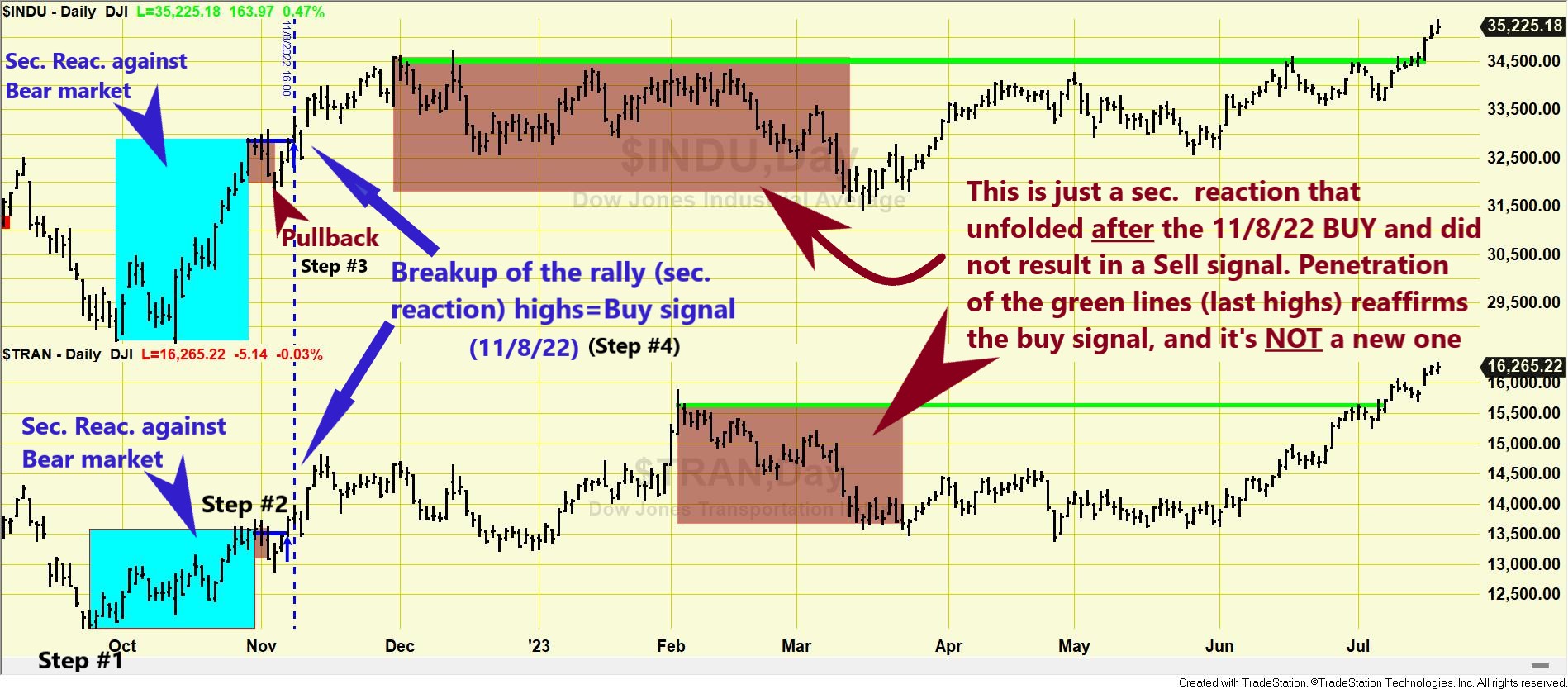 Dow Theory Update for July 20: Heretical Interpetations of the Dow Theory (II)