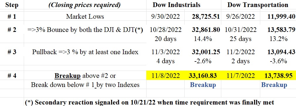74 classical dow theory buy signal Nov 2022