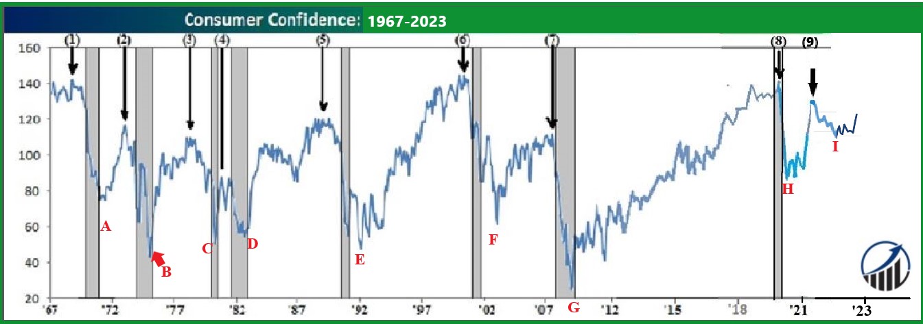 There’s something about…. Consumer Confidence