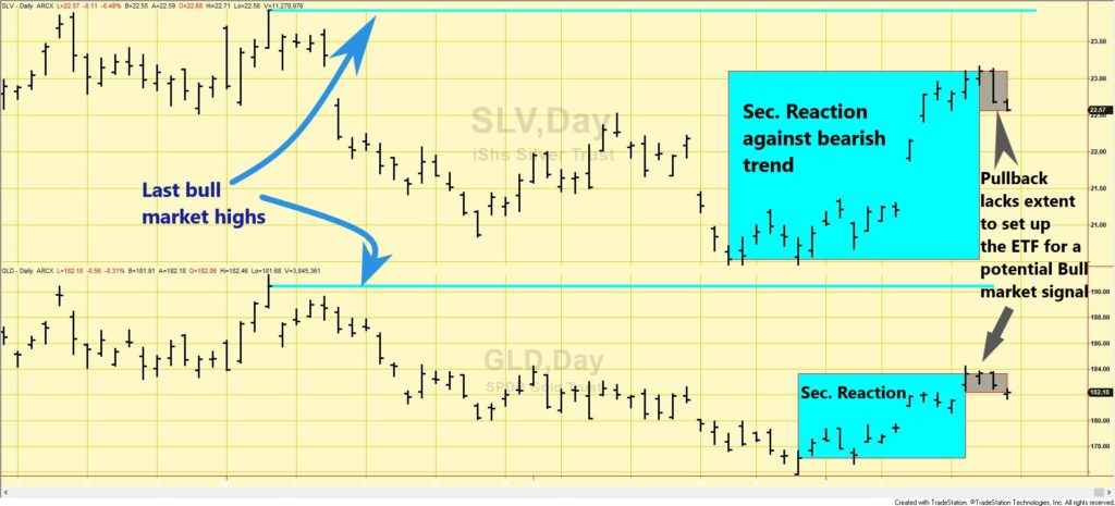 GLD SLV dow theory short term July 22 2023 edited
