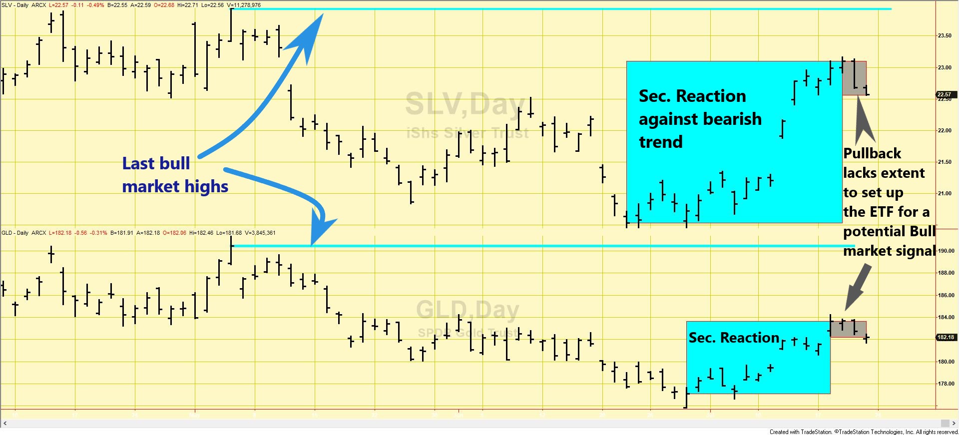 Dow Theory Update for July 22th: Secondary reaction for gold and silver signaled on 7/18/23