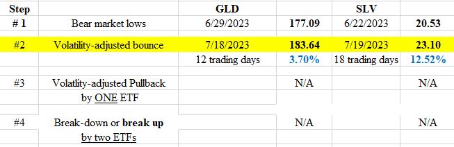TABLE SEC REACTION IN GLD AND SLV JULY 22 2023