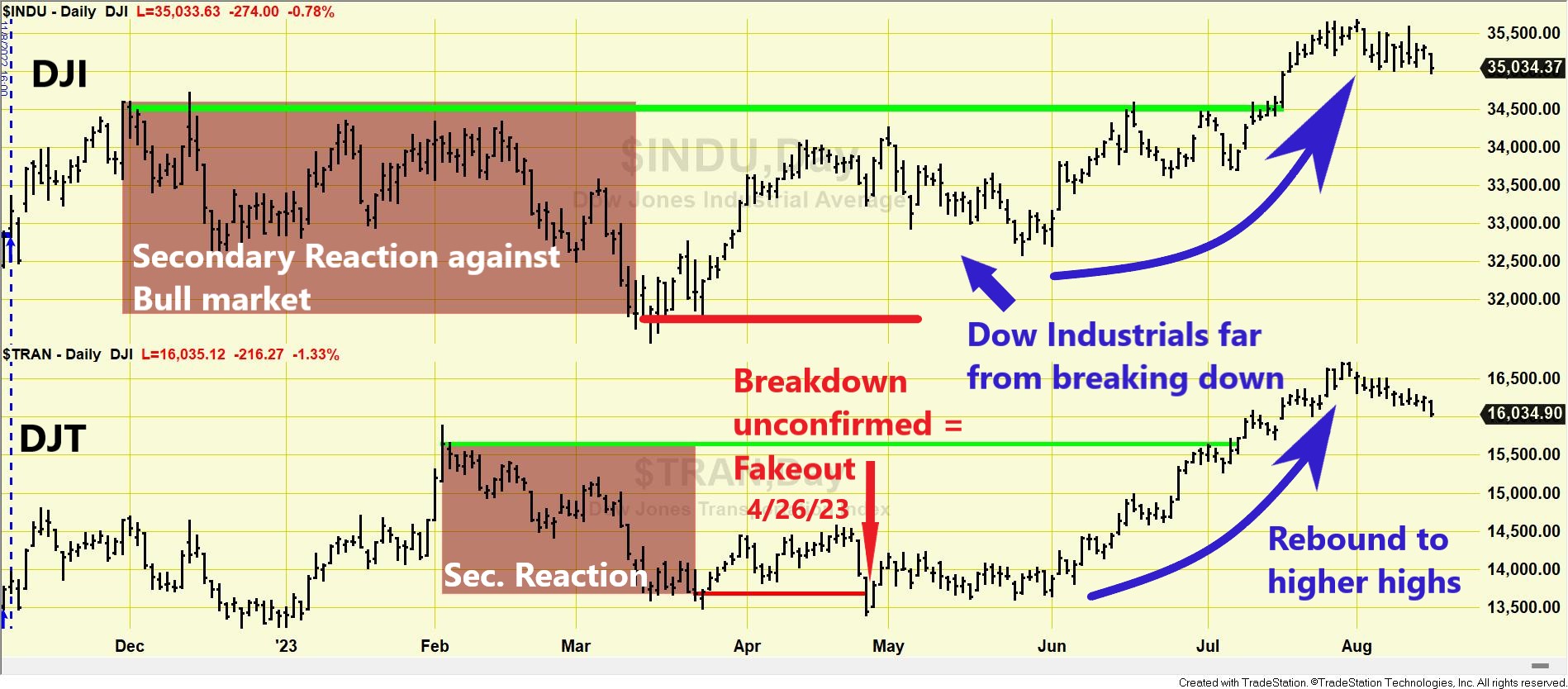 The Principle of Confirmation can save your skin. Example 1. Dow Transportation breakdown
