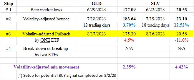 Dow Theory Update for August 31: Gold and Silver may trigger a new primary bull market soon 1 82 table gld slv short term dow theory August 31 2023