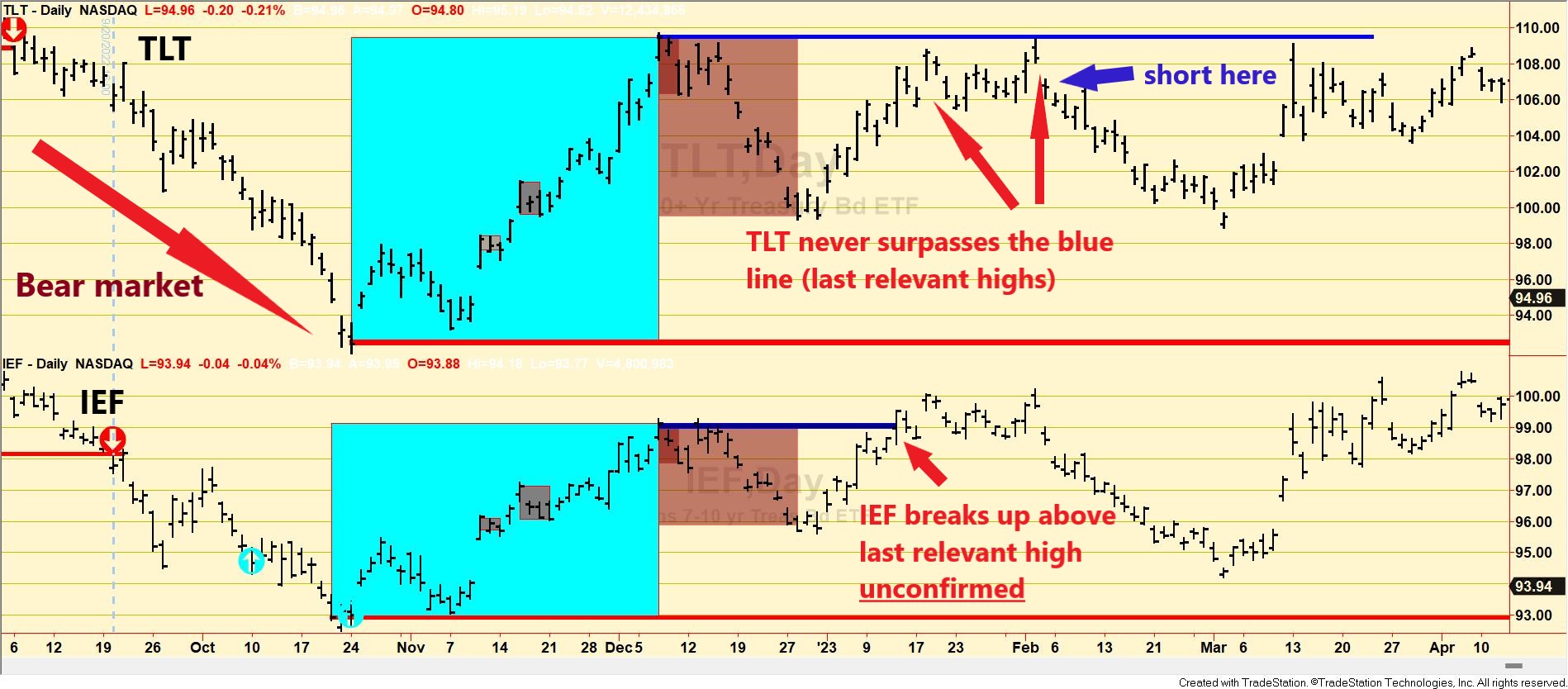 The Principle of Confirmation can save your skin (II). Example 2: IEF breakup turned into a bull trap.
