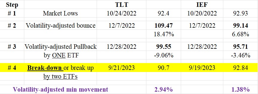 85 table dow theory US bonds short term SEpt 21 2023 1