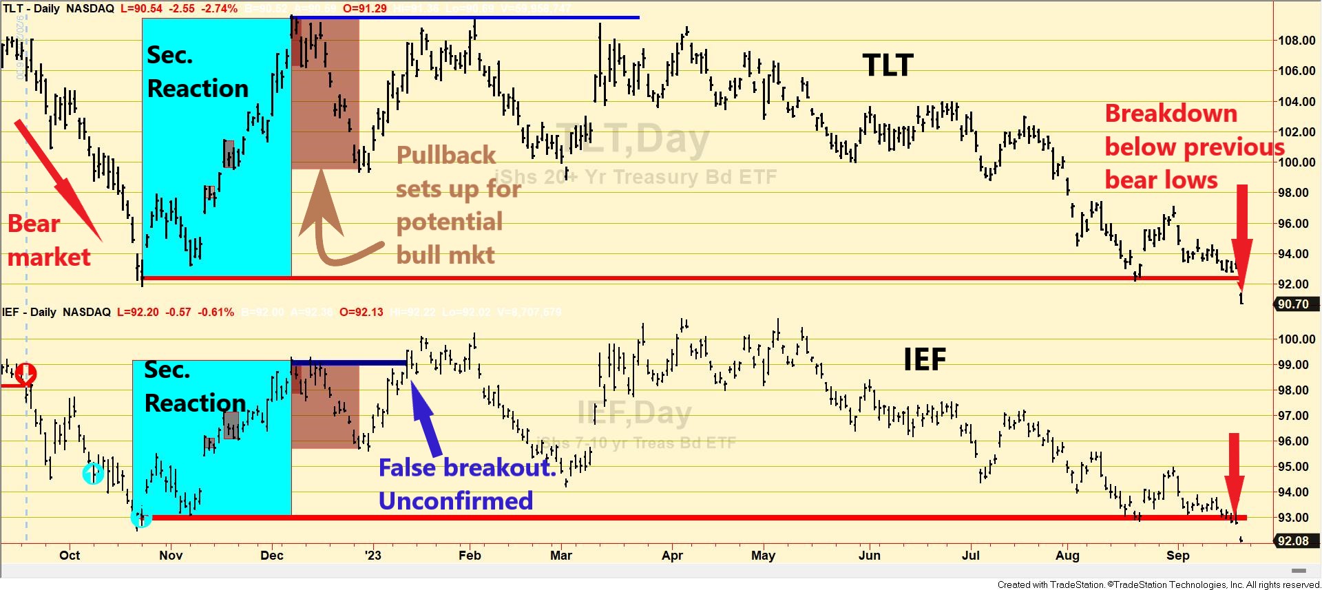 Dow Theory Update for September 21: Primary bear market in U.S. bonds reaffirmed on 9/21/23