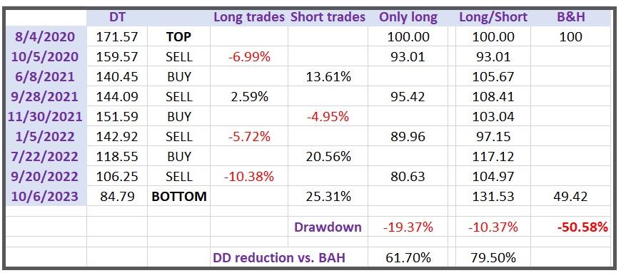 Bonds in Crisis: Discovering Dow Theory's Healing Touch 2 02 breakdown of trades DT oct 12 2023 edited big