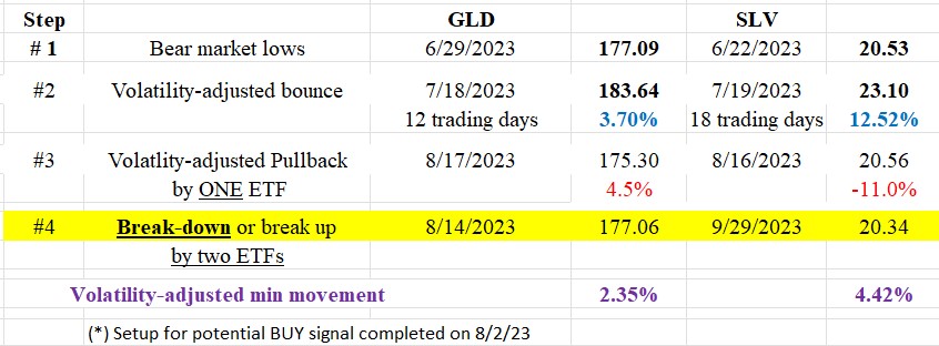Dow Theory Update: The primary bear market in gold and silver reconfirmed on 9/29/2023 1 88 table gold silver dow theory short term Oct 4 2023