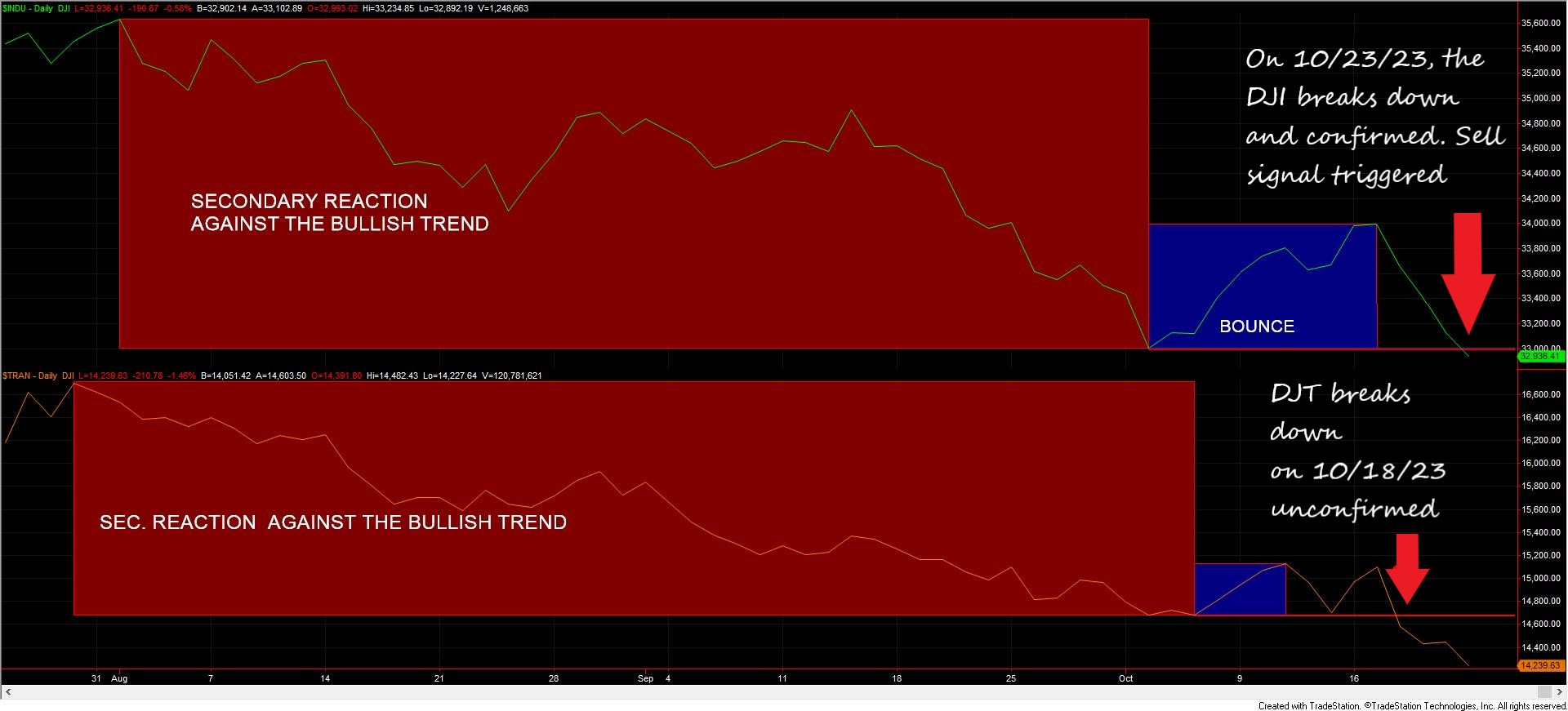94 DOW THEORY CLASSICAL SELL SIGNAL OCT 23 2023 edited