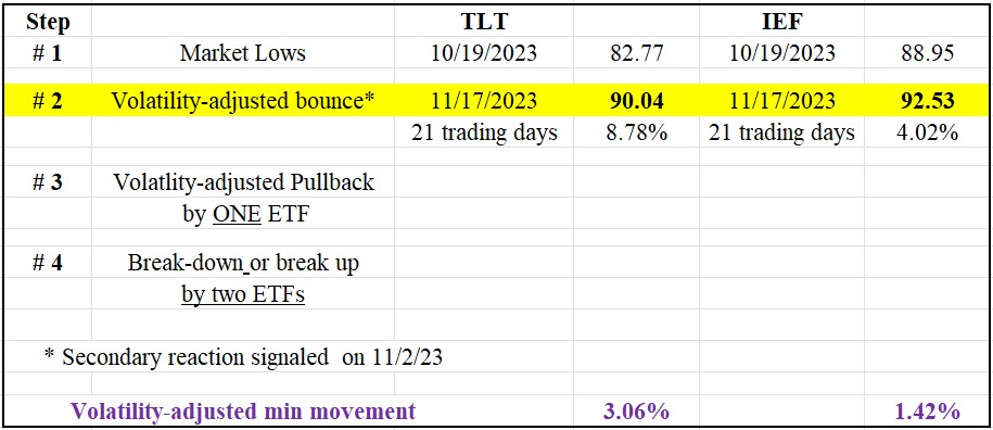 Dow Theory Update for November 18: U.S. bonds under a secondary reaction against the still-existing bearish trend. 1 100 table tlt ief bonds dow theory Nov 18 2023