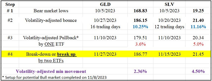 Primary bull market for gold and silver signaled on 11/27/23 1 105 TABLE GLD SLV DOW THEORY SHORT TERM NOV 27 2023
